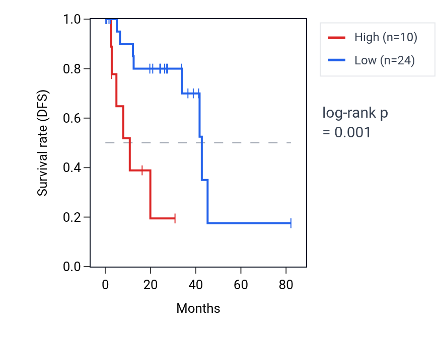 Kaplan&ndash;Meier survival curve for NRK RNA expression in UVM: high vs low expression groups.