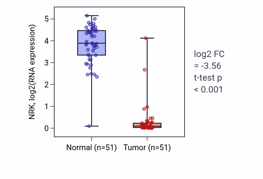 Tumor-vs-normal expression box plot for NRK RNA in KIRC.
