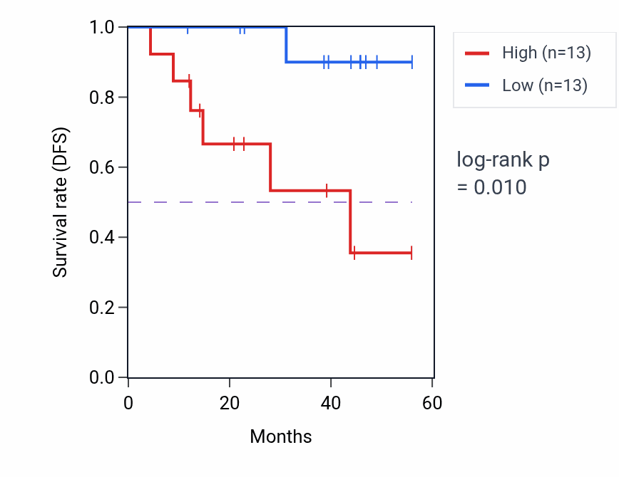 Kaplan&ndash;Meier survival curve for NRK mass-spec protein-high vs -low samples in HNSC.