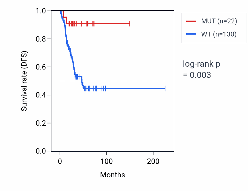 Kaplan&ndash;Meier survival curve for NRK mutant vs wild-type samples in UCEC.