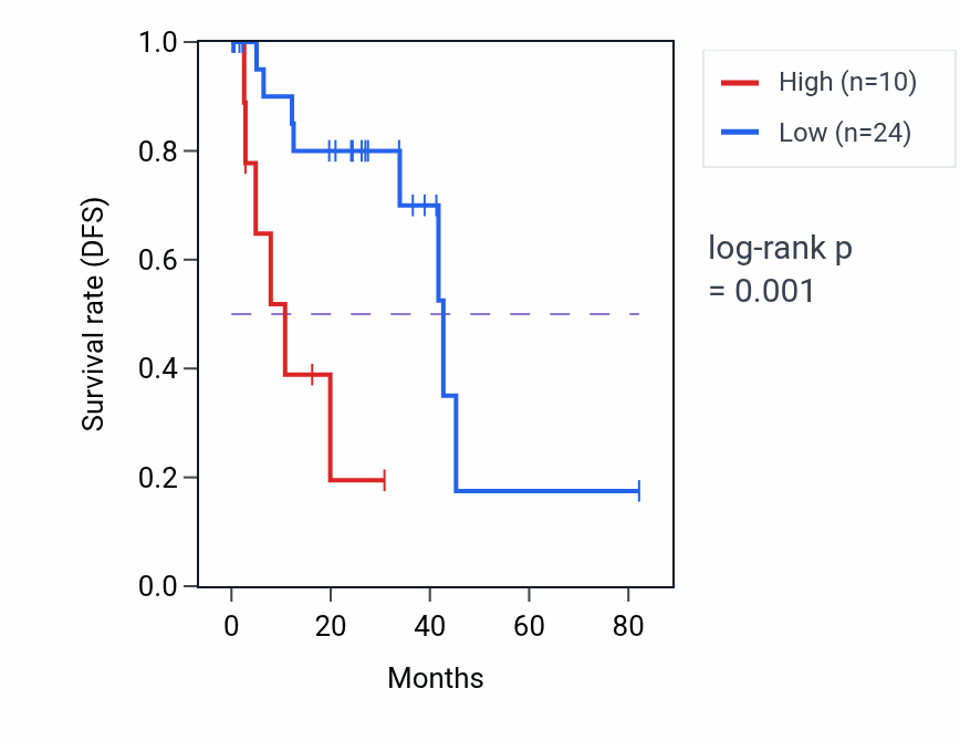 Kaplan&ndash;Meier survival curve for NRK RNA-high vs -low samples in UVM.