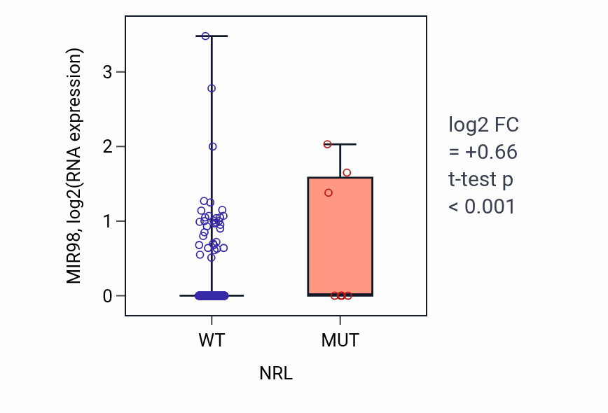 Box plot of MIR98 in NRL-low vs NRL-high samples in UCEC.