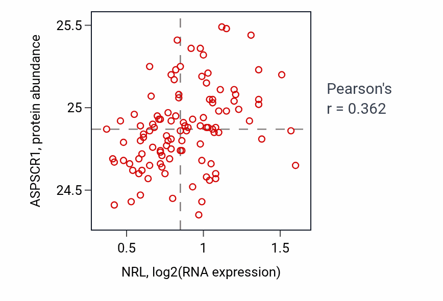 Per-sample scatter of NRL vs ASPSCR1 in LSCC (Pearson r = 0.36).