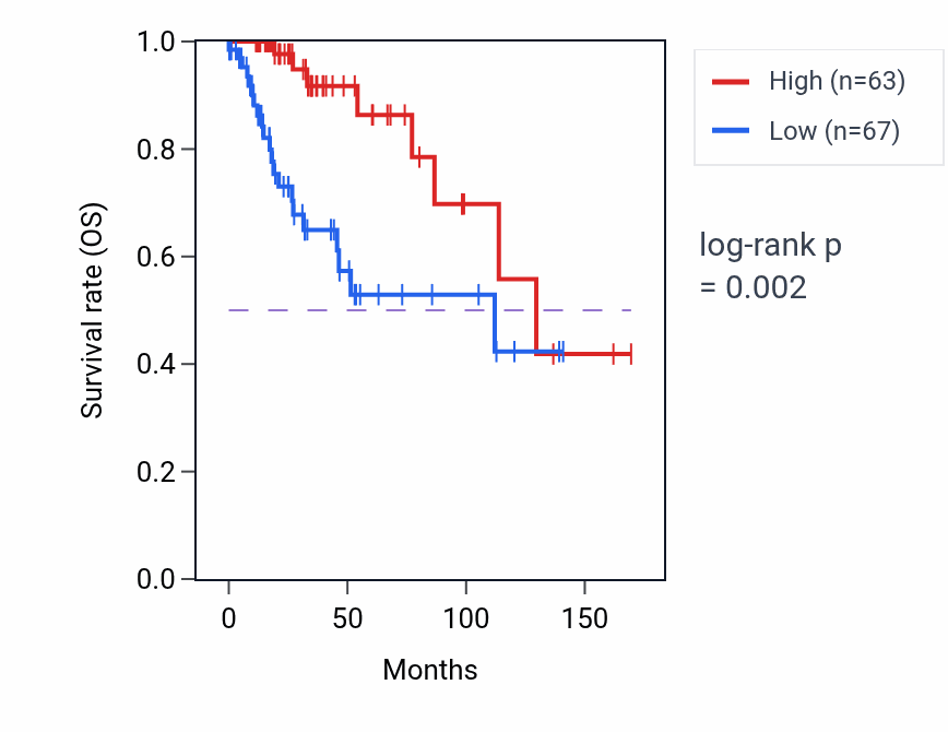 Kaplan&ndash;Meier survival curve for NRL RNA-high vs -low samples in BRCA.