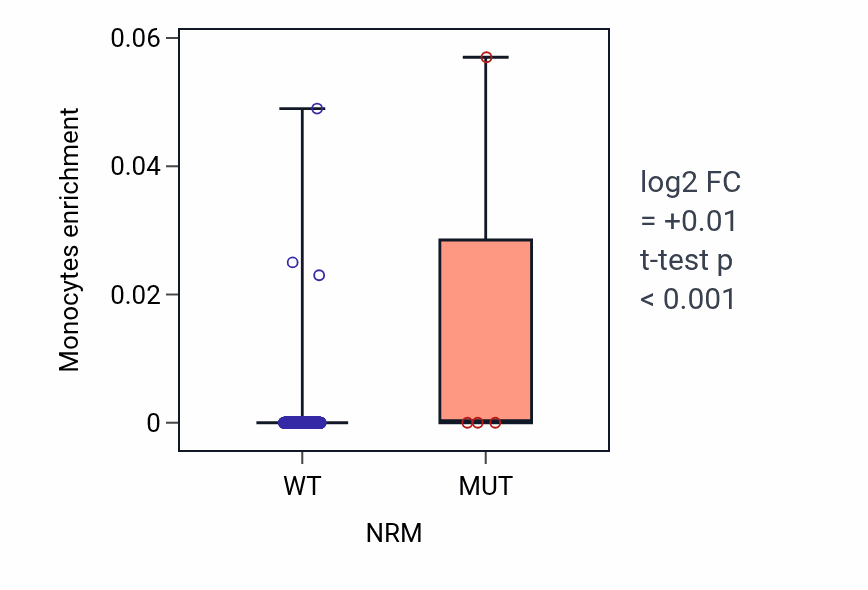 Box plot of Monocytes in NRM-low vs NRM-high samples in SKCM.