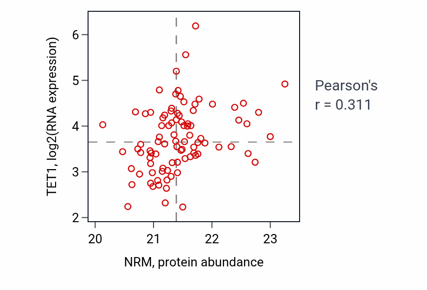 Per-sample scatter of NRM vs TET1 in GBM (Pearson r = 0.31).