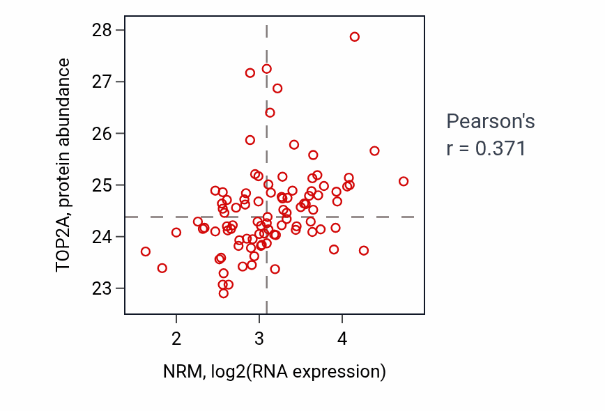 Per-sample scatter of NRM vs TOP2A in UCEC (Pearson r = 0.37).