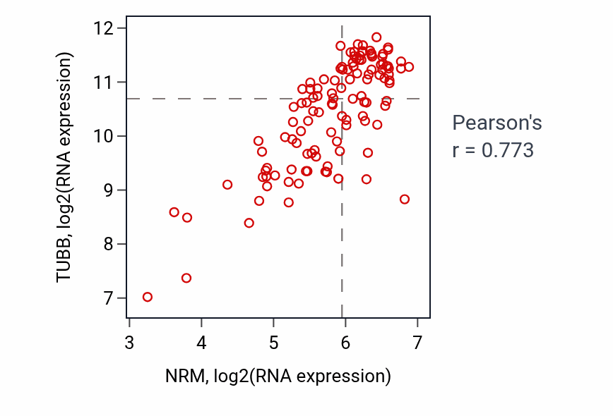 Per-sample scatter of NRM vs TUBB in THYM (Pearson r = 0.77).