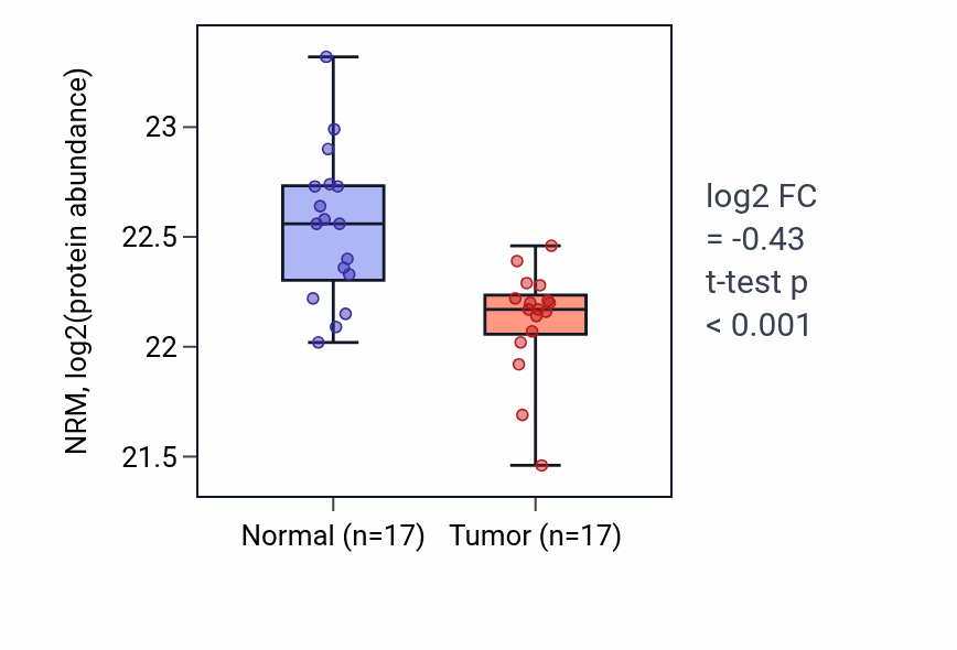 Tumor-vs-normal mass-spec protein box plot for NRM in COAD.