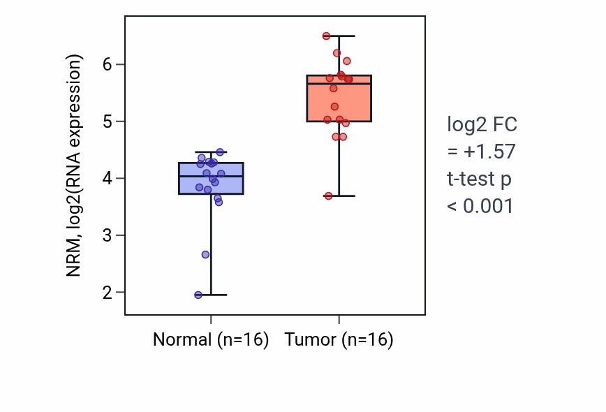 Tumor-vs-normal expression box plot for NRM RNA in HNSC.