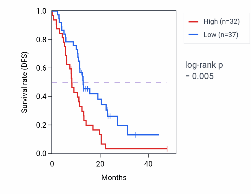 Kaplan&ndash;Meier survival curve for NRM mass-spec protein-high vs -low samples in PDAC.