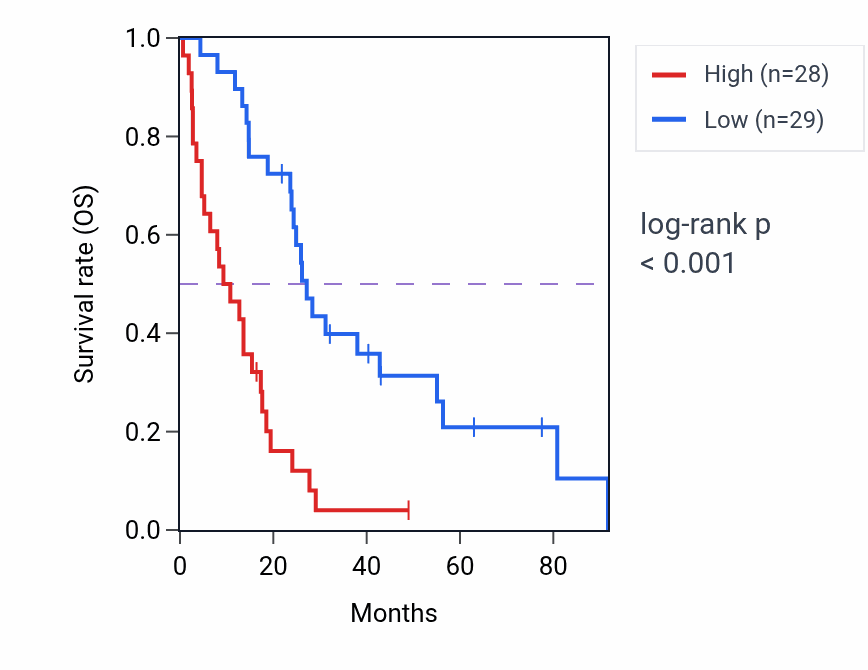 Kaplan&ndash;Meier survival curve for NRM RNA-high vs -low samples in MESO.