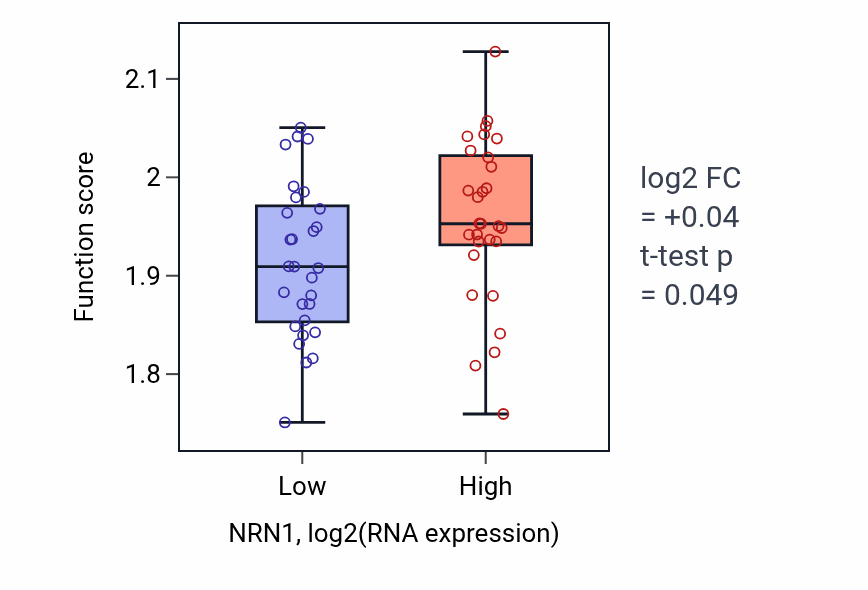 Box plot of Proton motive force-driven ATP synthesis in NRN1-low vs NRN1-high samples in OVARY.