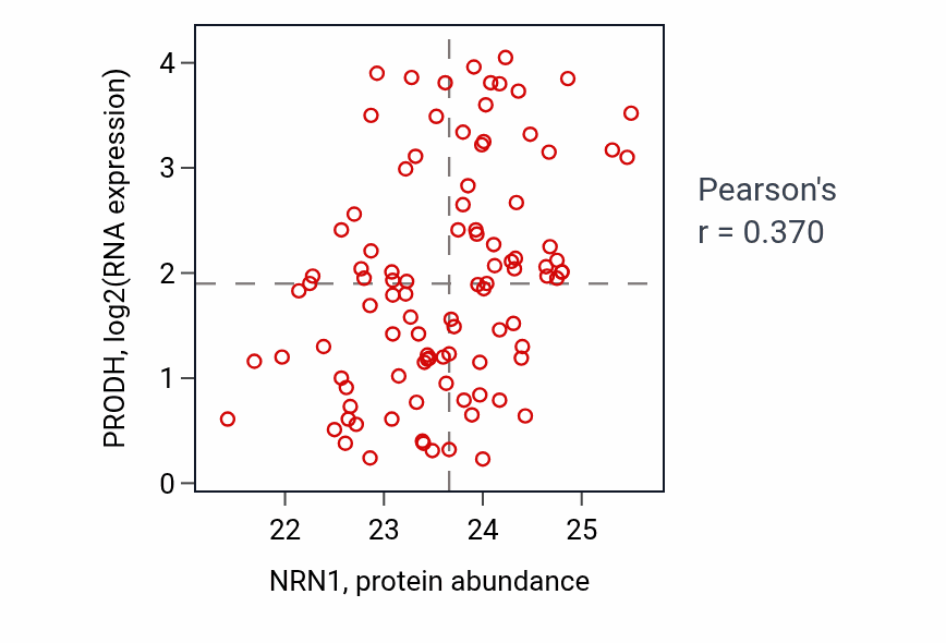 Per-sample scatter of NRN1 vs PRODH in GBM (Pearson r = 0.37).