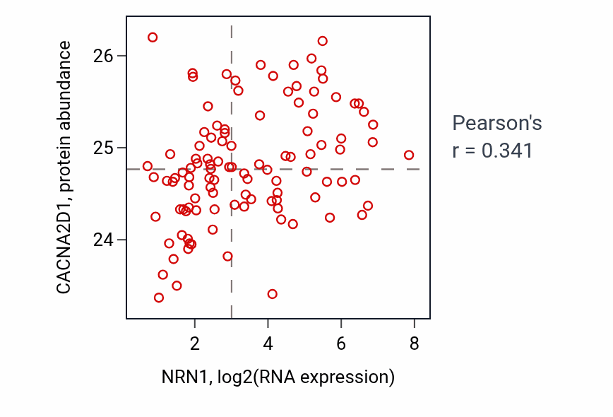 Per-sample scatter of NRN1 vs CACNA2D1 in LSCC (Pearson r = 0.34).
