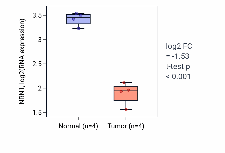 Tumor-vs-normal expression box plot for NRN1 RNA in THCA.