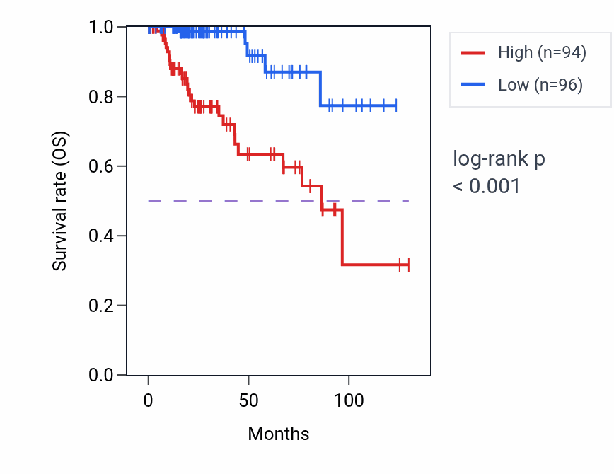 Kaplan&ndash;Meier survival curve for NRN1 RNA-high vs -low samples in KIRP.