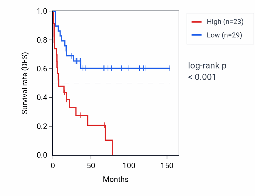 Kaplan&ndash;Meier survival curve for NRN1L RNA expression in ACC: high vs low expression groups.