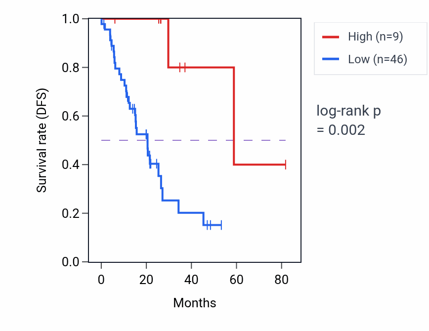 Kaplan&ndash;Meier survival curve for NRON RNA expression in LUAD: high vs low expression groups.
