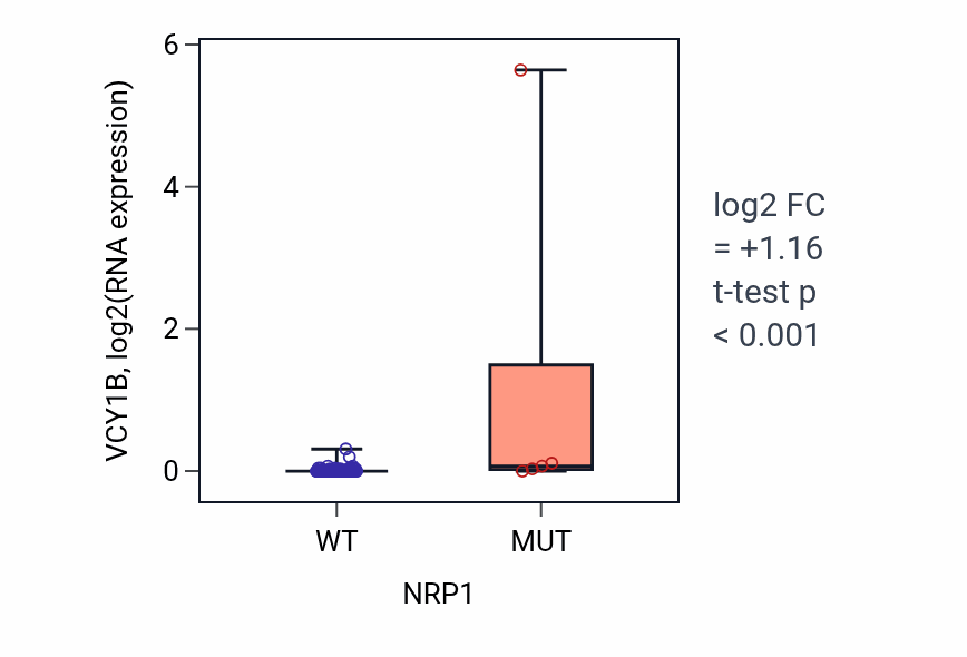 Box plot of VCY1B in NRP1-low vs NRP1-high samples in BLOOD_Lymphoma.