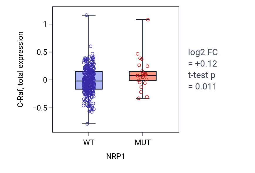 Box plot of C-Raf in NRP1-low vs NRP1-high samples in SKCM.