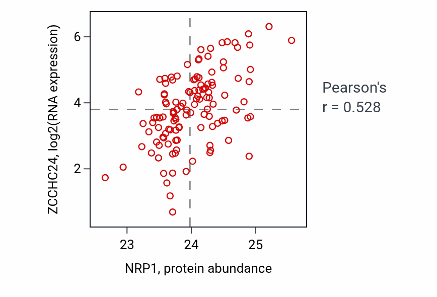 Per-sample scatter of NRP1 vs ZCCHC24 in BRCA (Pearson r = 0.53).