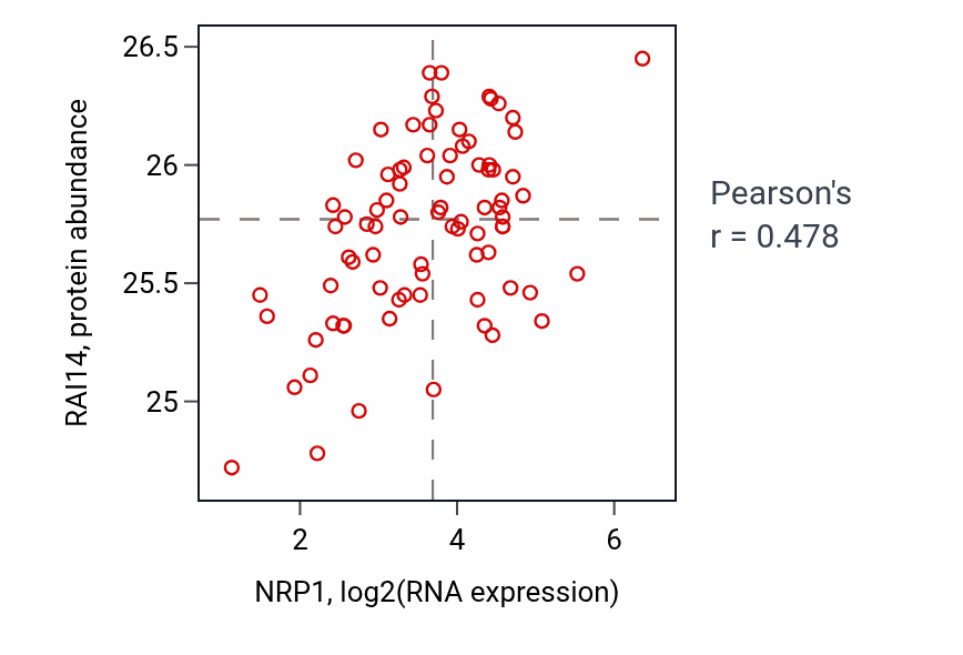 Per-sample scatter of NRP1 vs RAI14 in OV (Pearson r = 0.48).