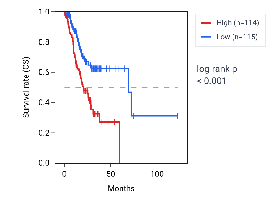 Kaplan&ndash;Meier survival curve for NRP1 RNA expression in STAD: high vs low expression groups.