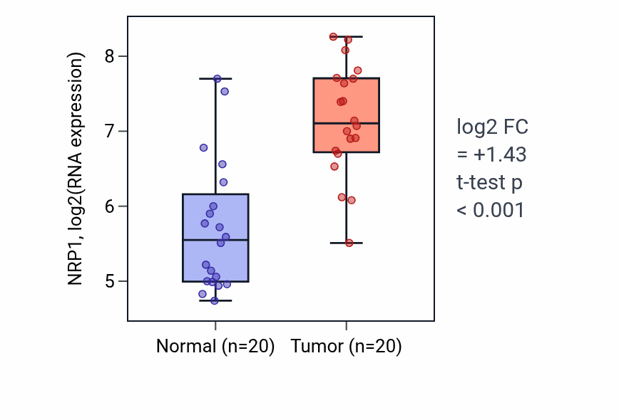 Tumor-vs-normal expression box plot for NRP1 RNA in KIRC.