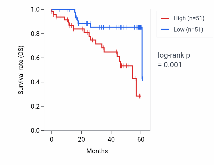 Kaplan&ndash;Meier survival curve for NRP1 mass-spec protein-high vs -low samples in LSCC.