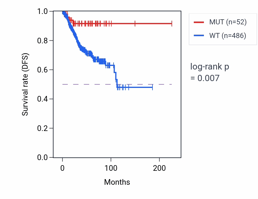 Kaplan&ndash;Meier survival curve for NRP1 mutant vs wild-type samples in UCEC.