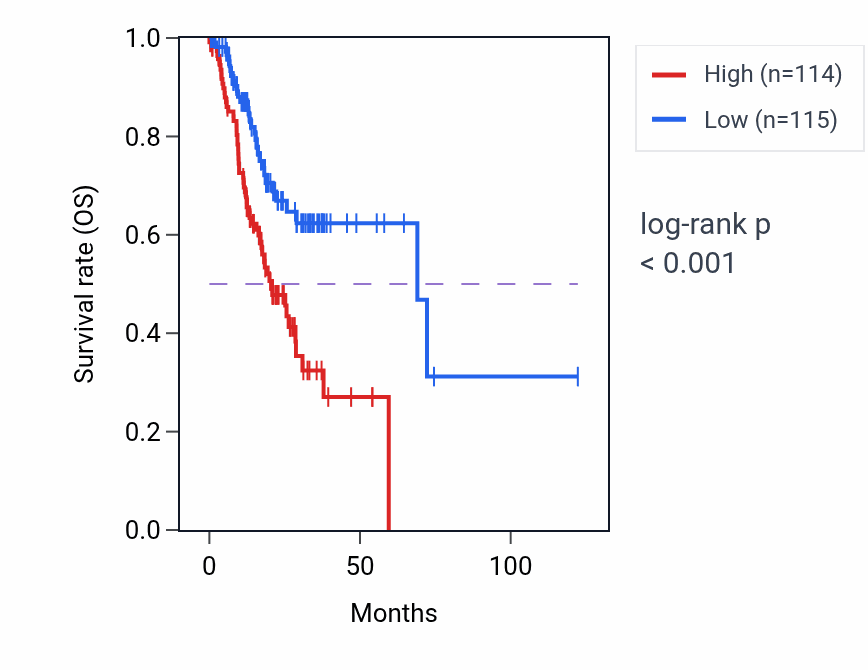 Kaplan&ndash;Meier survival curve for NRP1 RNA-high vs -low samples in STAD.