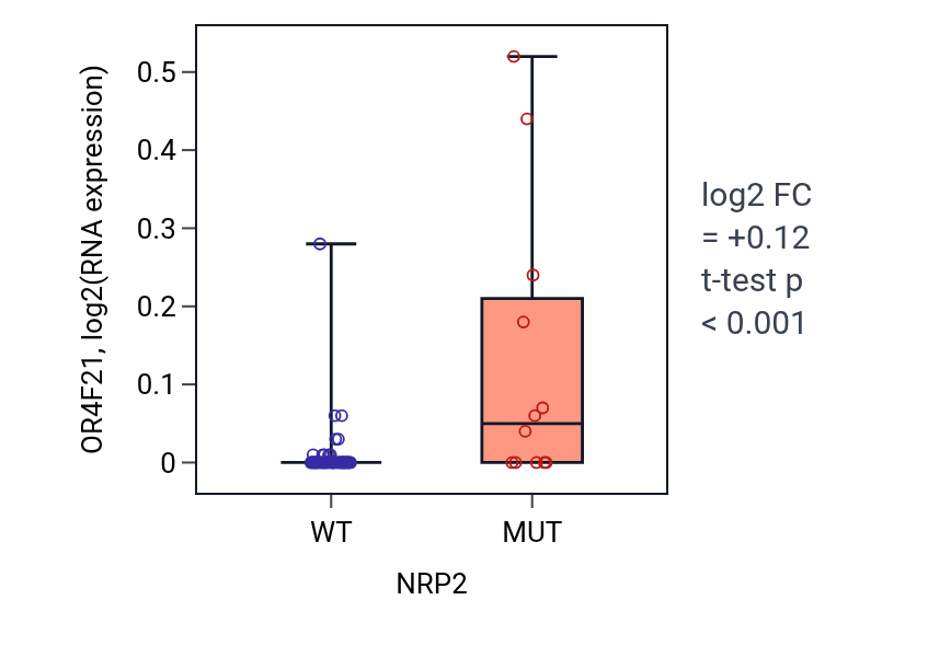Box plot of OR4F21 in NRP2-low vs NRP2-high samples in LARGE_INTESTINE.