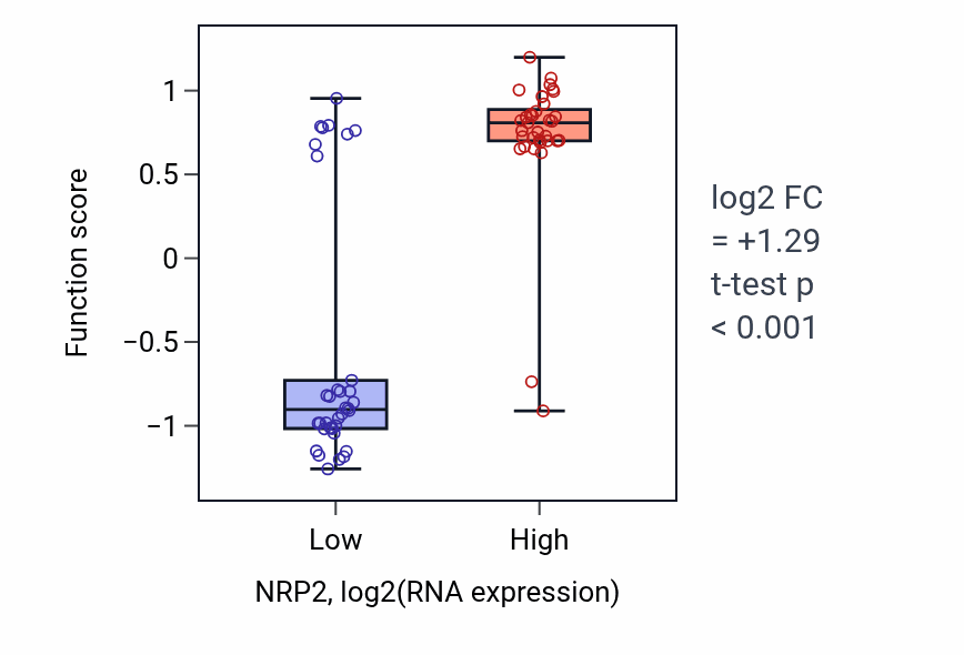 Box plot of Trigeminal ganglion development in NRP2-low vs NRP2-high samples in LARGE_INTESTINE.