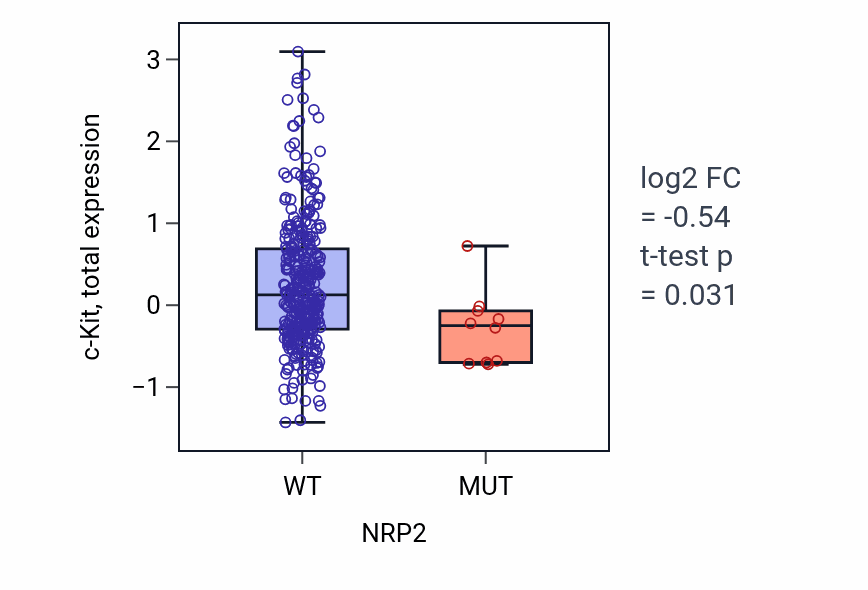 Box plot of c-Kit in NRP2-low vs NRP2-high samples in LUAD.