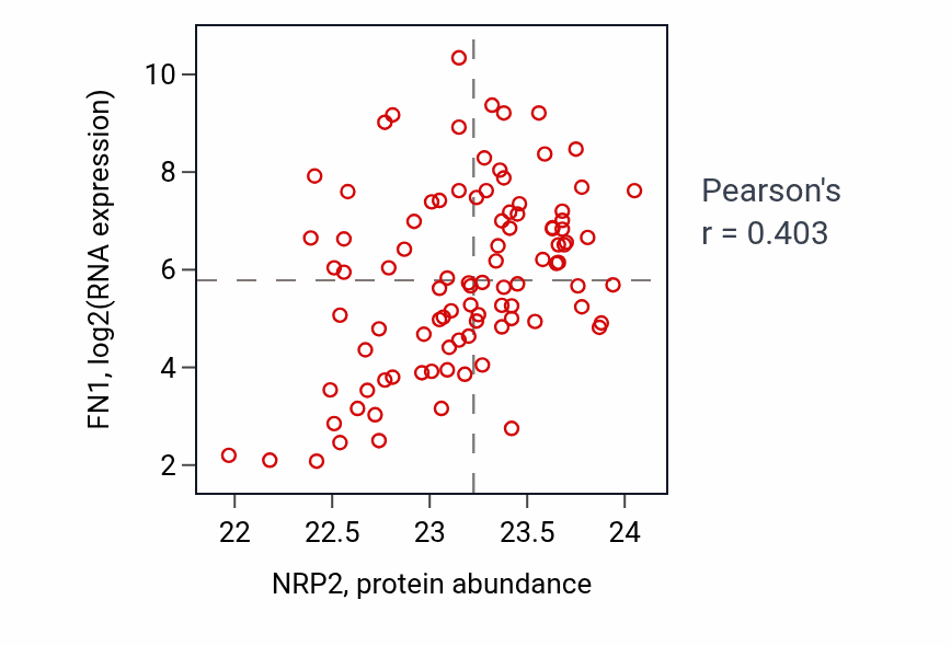 Per-sample scatter of NRP2 vs FN1 in COAD (Pearson r = 0.40).
