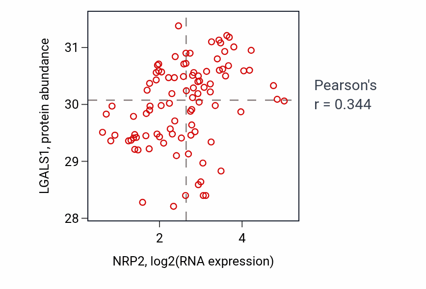 Per-sample scatter of NRP2 vs LGALS1 in COAD (Pearson r = 0.34).