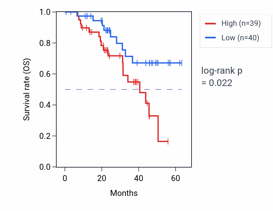 Kaplan&ndash;Meier survival curve for NRP2 mass-spec protein-high vs -low samples in HNSC.