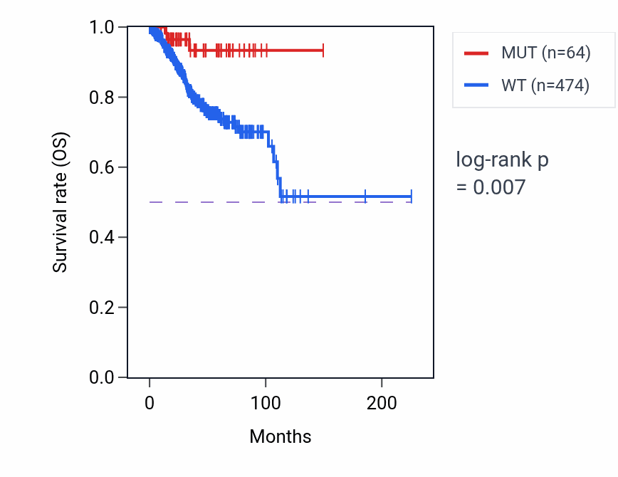 Kaplan&ndash;Meier survival curve for NRP2 mutant vs wild-type samples in UCEC.