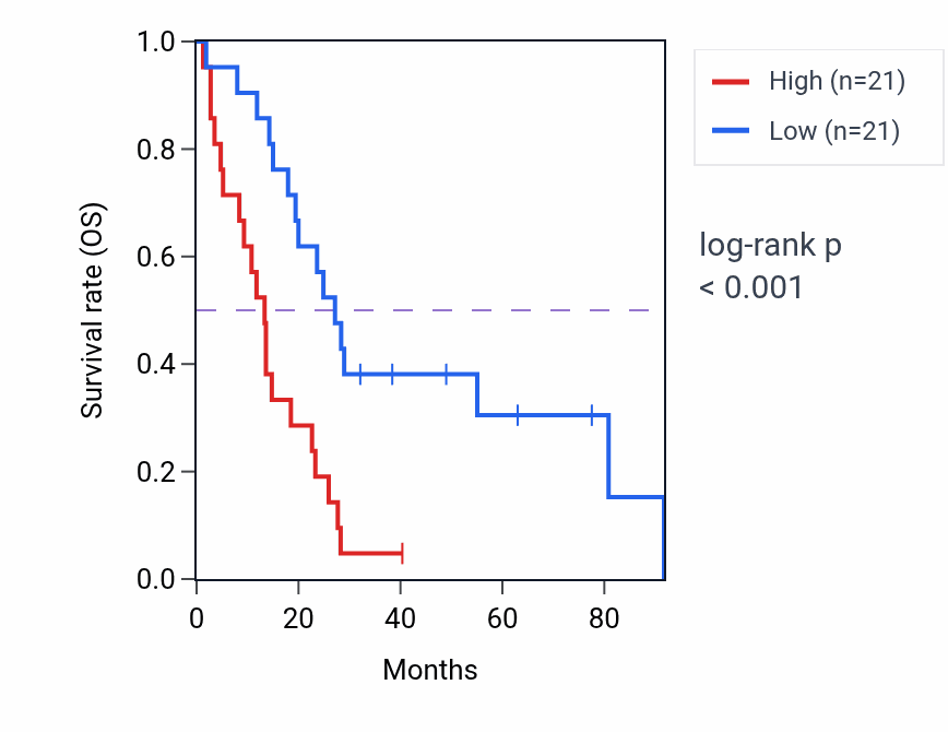Kaplan&ndash;Meier survival curve for NRP2 RNA-high vs -low samples in MESO.