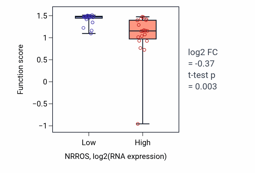 Box plot of Microglia development in NRROS-low vs NRROS-high samples in STOMACH.