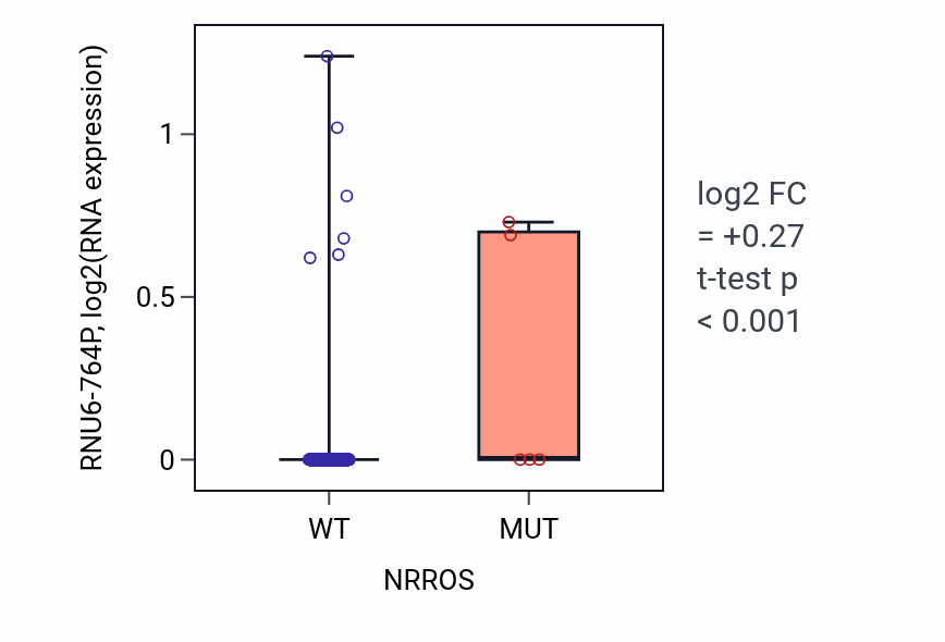 Box plot of RNU6-764P in NRROS-low vs NRROS-high samples in HNSC.