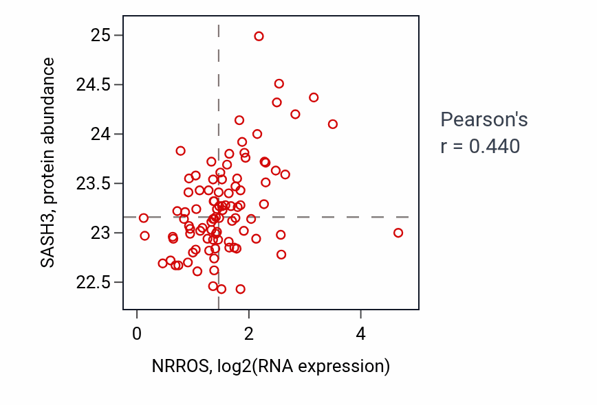 Per-sample scatter of NRROS vs SASH3 in UCEC (Pearson r = 0.44).