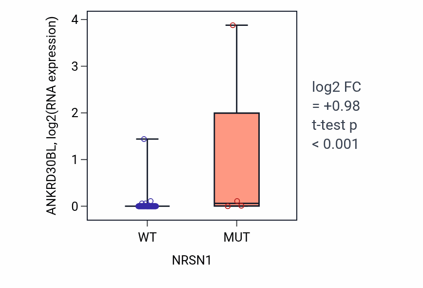 Box plot of ANKRD30BL in NRSN1-low vs NRSN1-high samples in BLOOD_Leukemia.