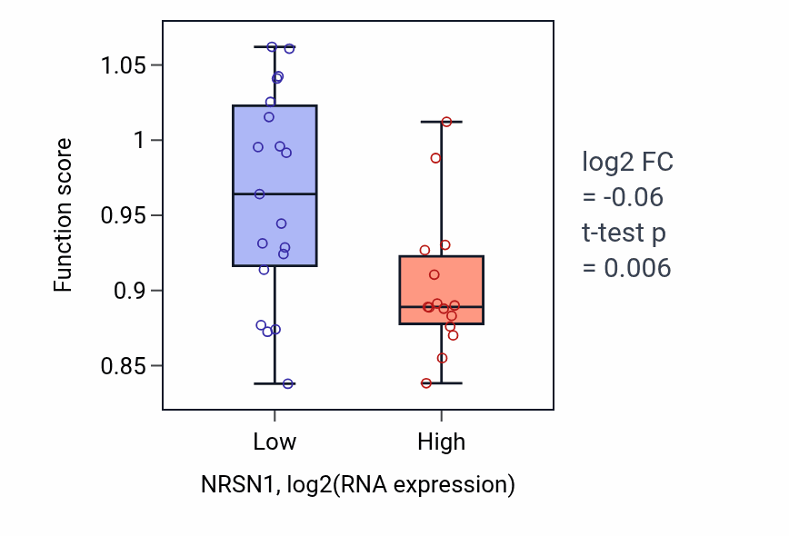 Box plot of Long-chain fatty acid metabolic process in NRSN1-low vs NRSN1-high samples in KIDNEY.