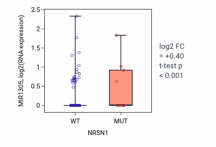 Box plot of MIR1305 in NRSN1-low vs NRSN1-high samples in SKCM.