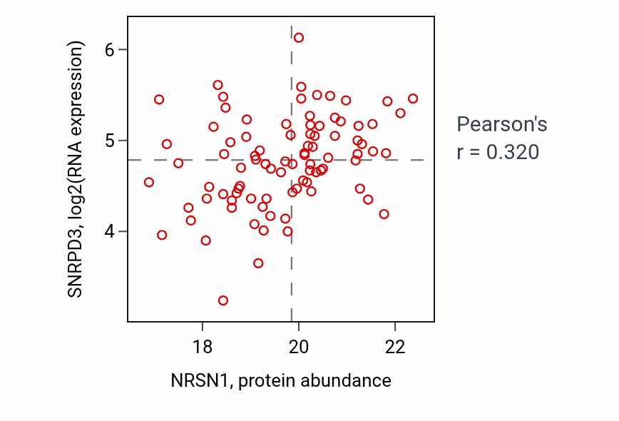 Per-sample scatter of NRSN1 vs SNRPD3 in GBM (Pearson r = 0.32).