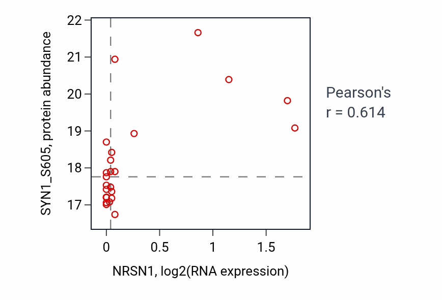 Per-sample scatter of NRSN1 vs SYN1_S605 in BRCA (Pearson r = 0.61).