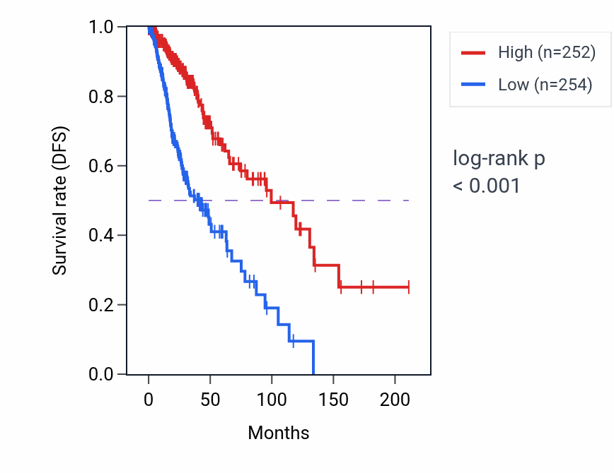 Kaplan&ndash;Meier survival curve for NRSN1 RNA-high vs -low samples in LGG.