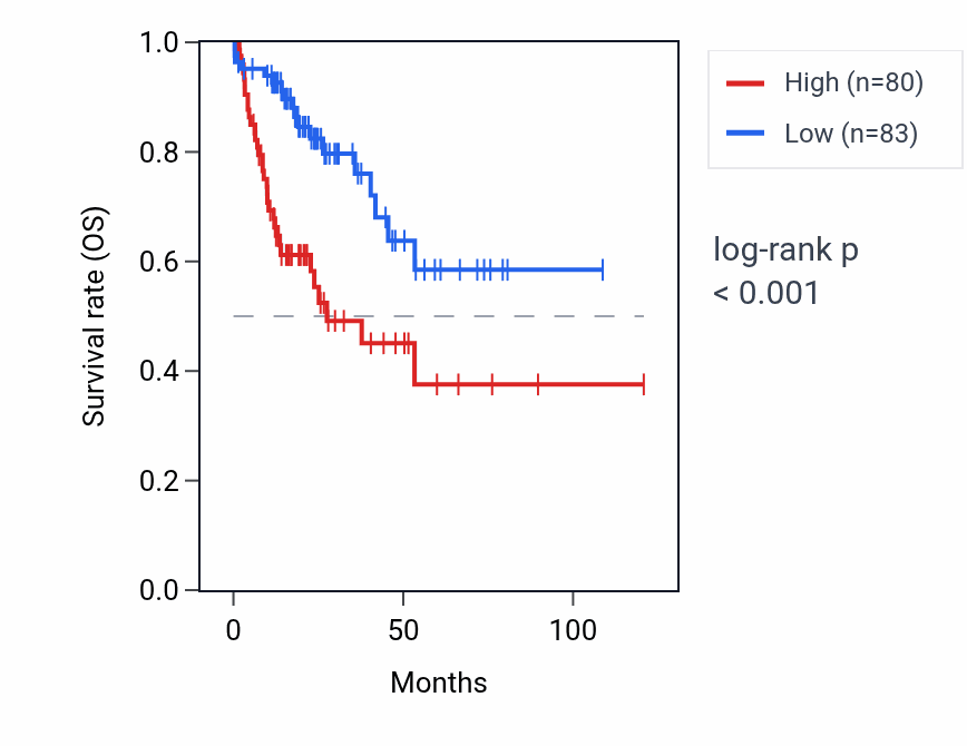Kaplan&ndash;Meier survival curve for NRSN2-AS1 RNA expression in LIHC: high vs low expression groups.